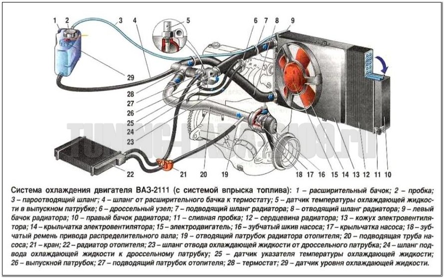 Охлаждение ВАЗ 2108, ВАЗ 2109 (двигатель 2111) Система охлаждения ВАЗ 2108, ВАЗ 2109