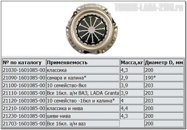 Нажимной диск сцепления, или корзина Корзина сцепления