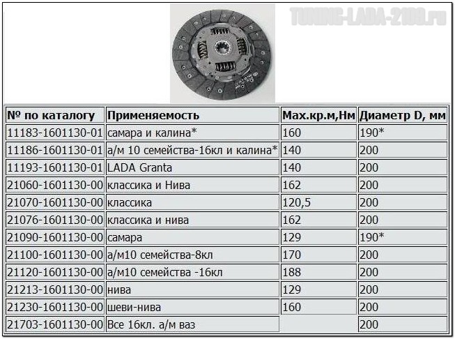 Ведомые диски сцепления Ведомый диск сцепления ВАЗ