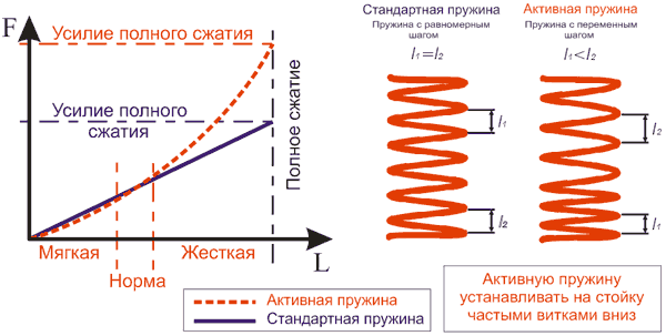 Работа пружин с переменным витком График