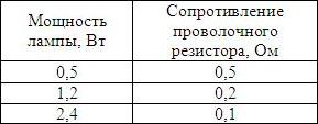 Таблица выбора сопротивления Выбор сопротивления резистора