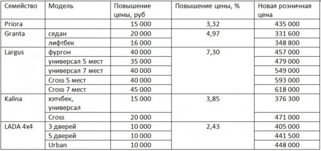 цены Lada