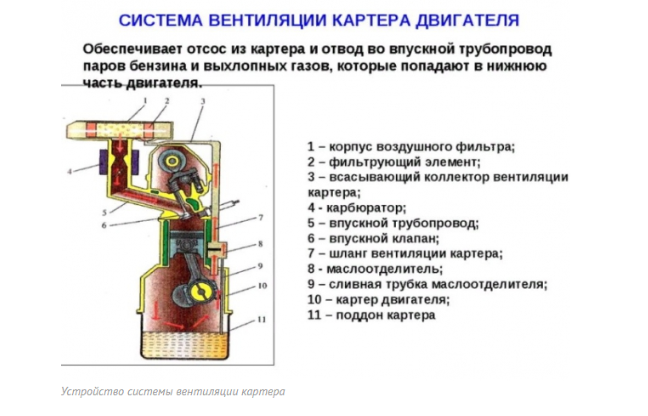 Система вентиляции картера двигателя